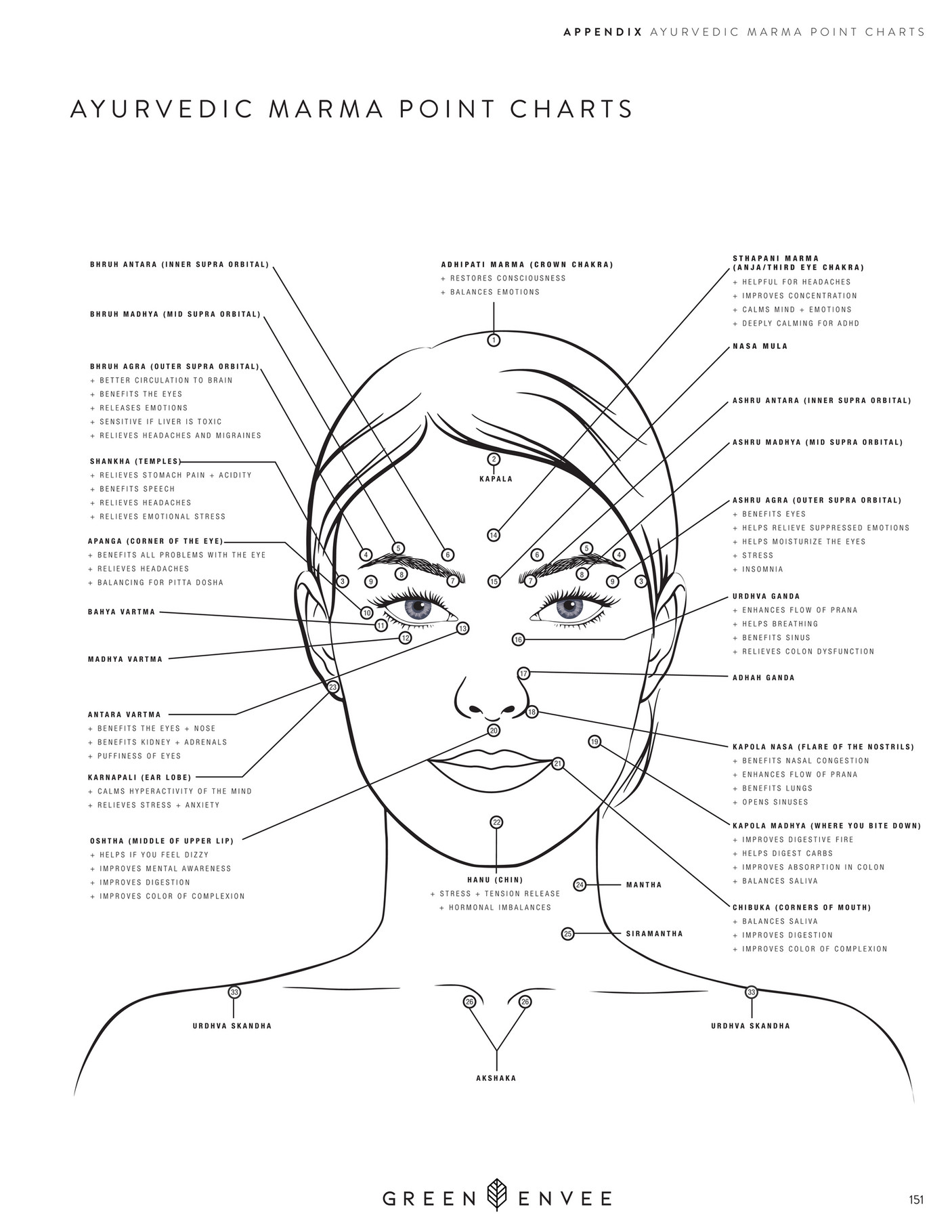 Green Envee Organics Ayurvedic Marma Point Charts Page 1 Created