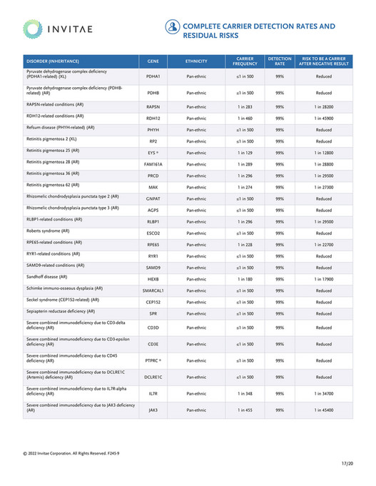 Invitae F Invitae Carrier Detection Rates Page