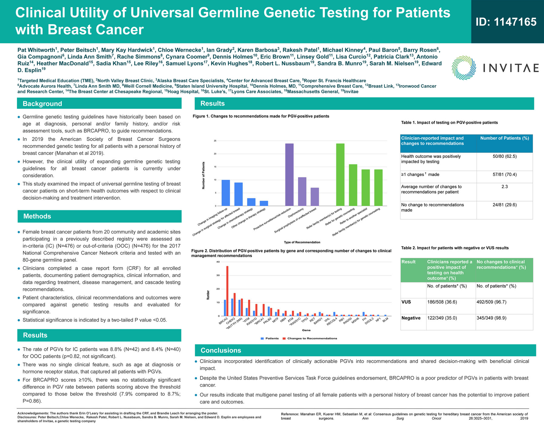 Invitae Asbrs Clinical Utility Of Universal Germline Genetic