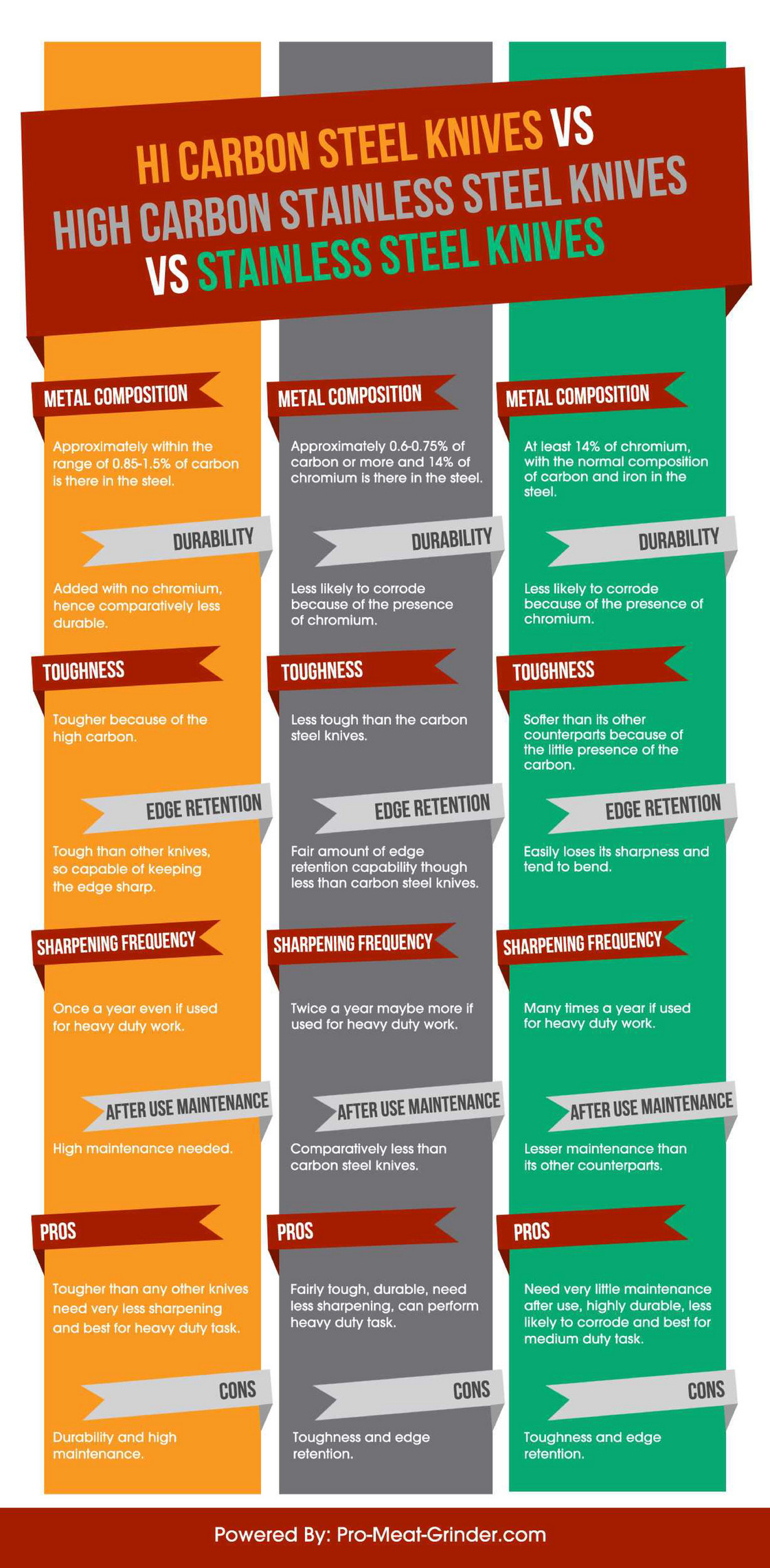 My publications High Carbon Steel VS Carbon Stainless Steel VS