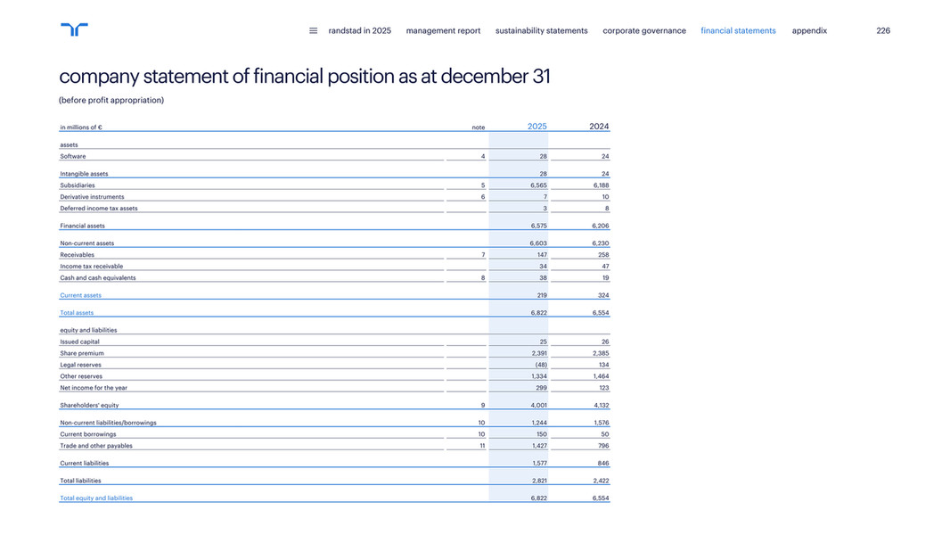 Randstad Annual Report 2025 - Page 225