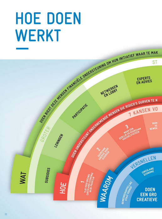 Stichting DOEN - Stichting DOEN Jaarverslag 2022 - Pagina 24-25