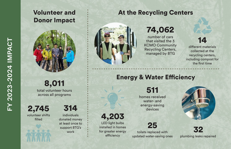 Bridging The Gap - Bridging The Gap FY 2023-2024 Annual Report - Page 6 ...