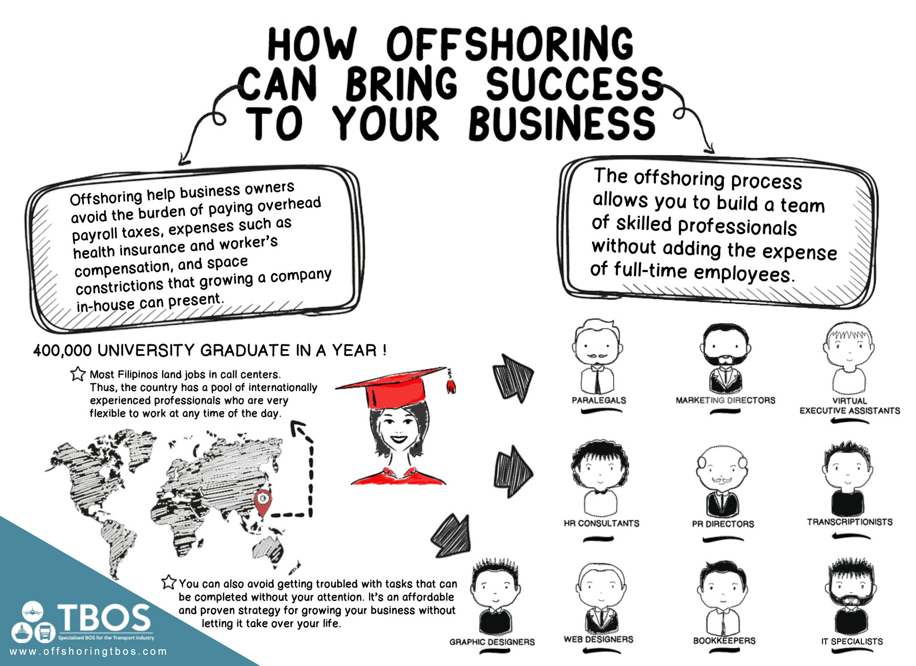 My Publications - How Offshoring Can Bring Success To Your Business ...