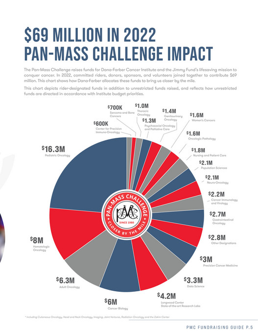 PanMass Challenge PMC Fundraising Guide 2023 Page 45