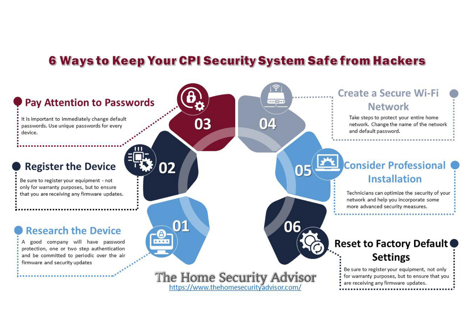 My publications - 6 Ways to CPI Security Systems Safe from Hackers