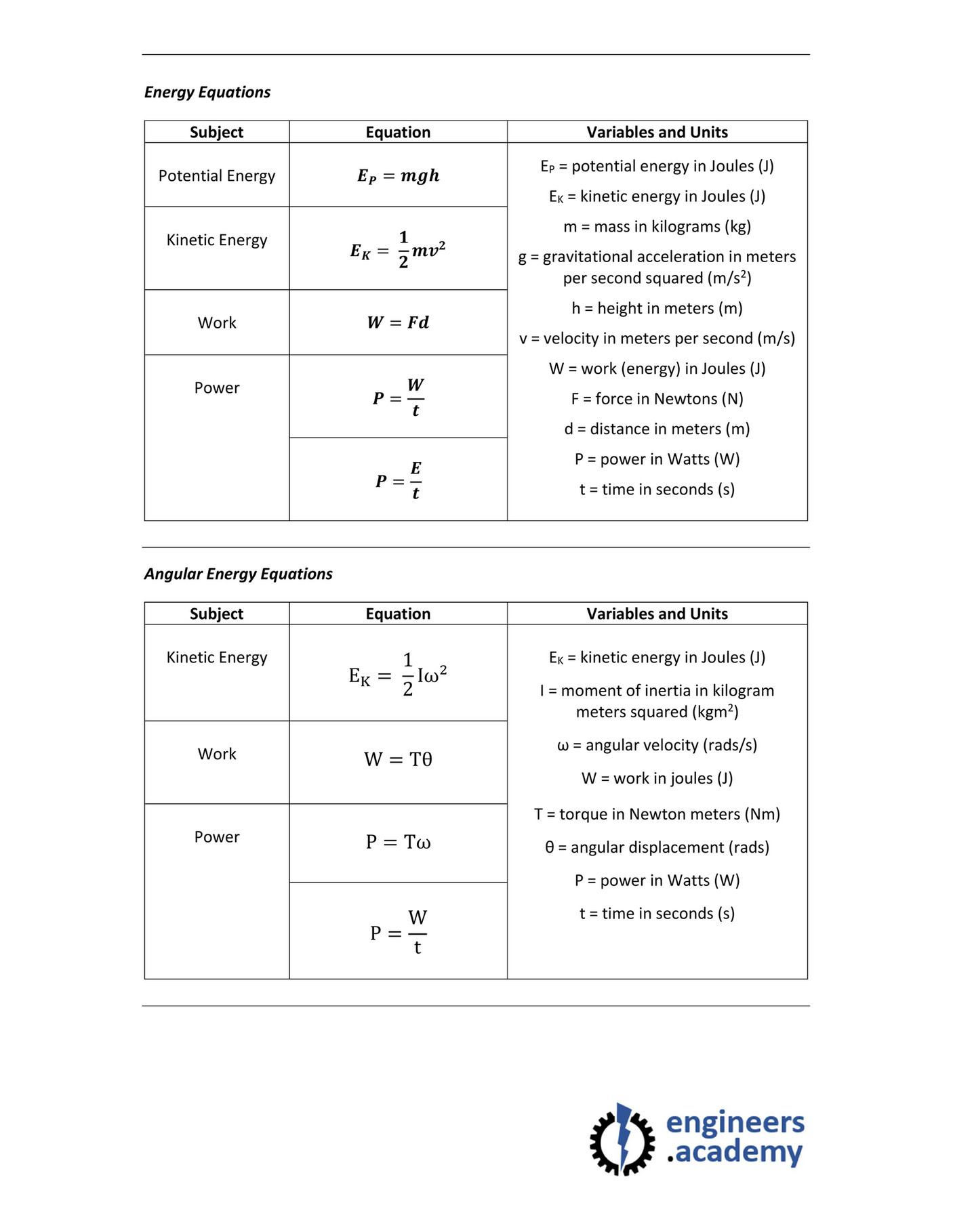 My Publications Level 3 Engineering Principles Dynamic Systems Equations Sheet Page 1 Created With Publitas Com