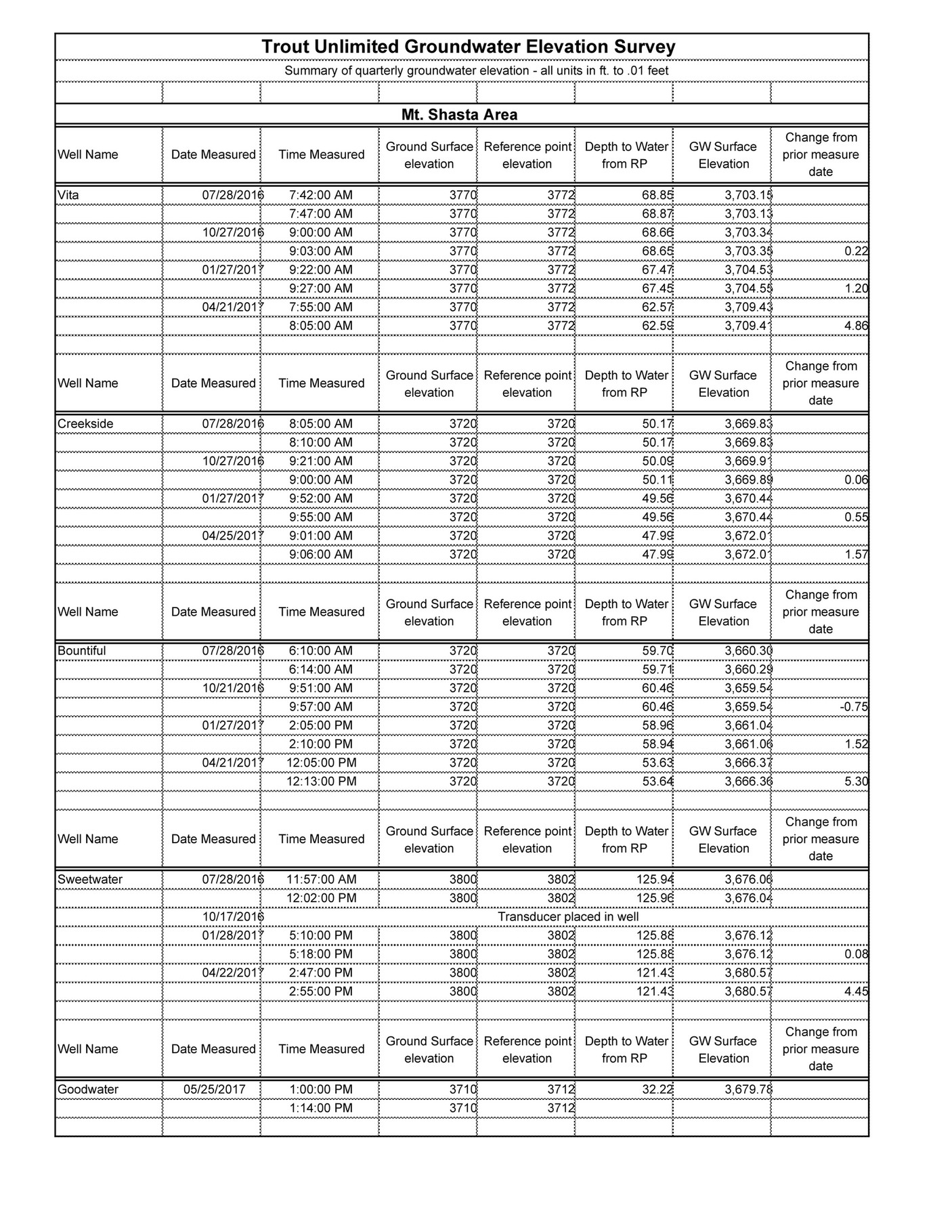 Sierra Nevada Alliance Trout Unlimited 4Q Monitoring Report Rev 3.1 Page 1 Created with