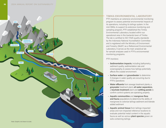 Timika Rivers Freeport-McMoRan - 2024-annual-report-on-sustainability - Page 96-97