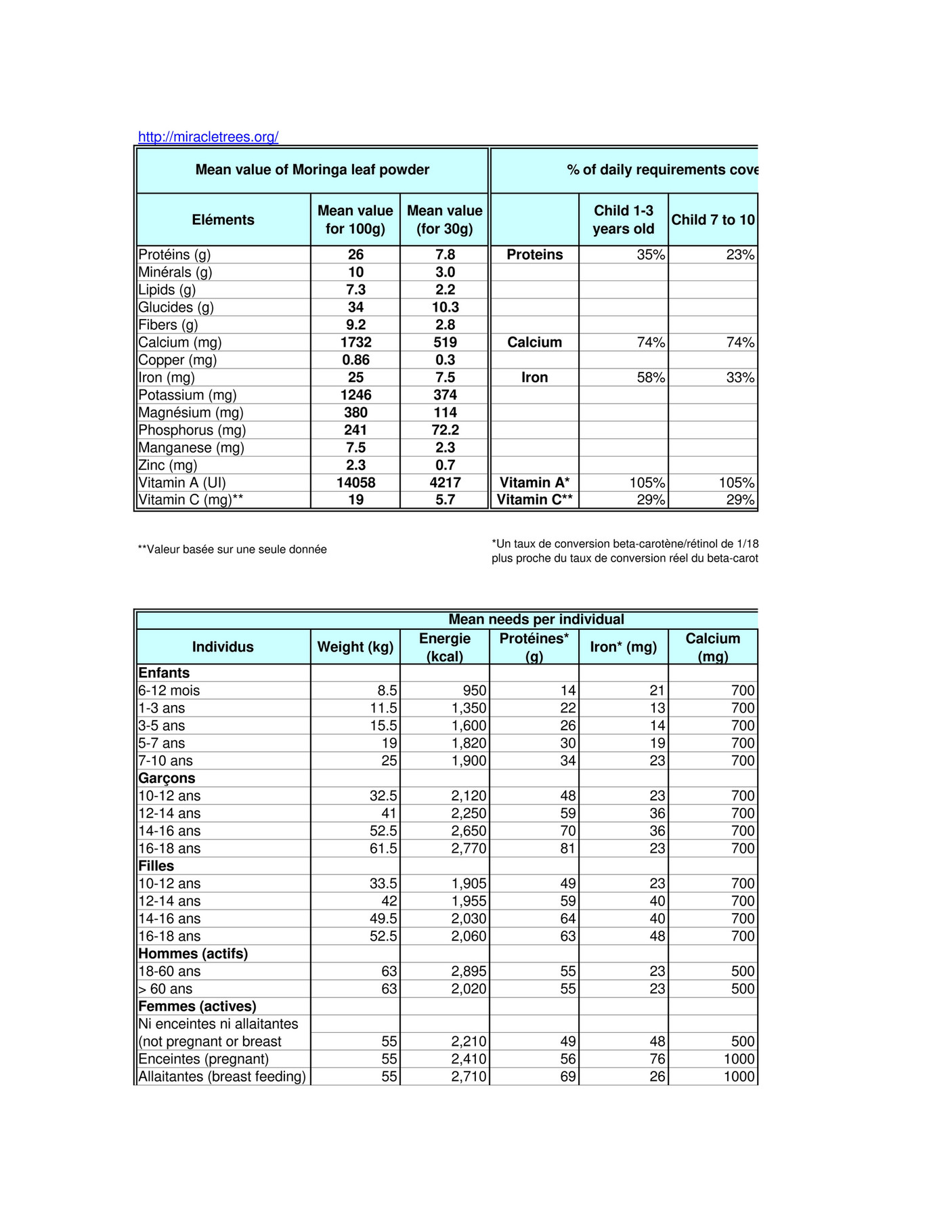 Moringa Tree Moringa nutrition value in 30g Page 1 Created With 