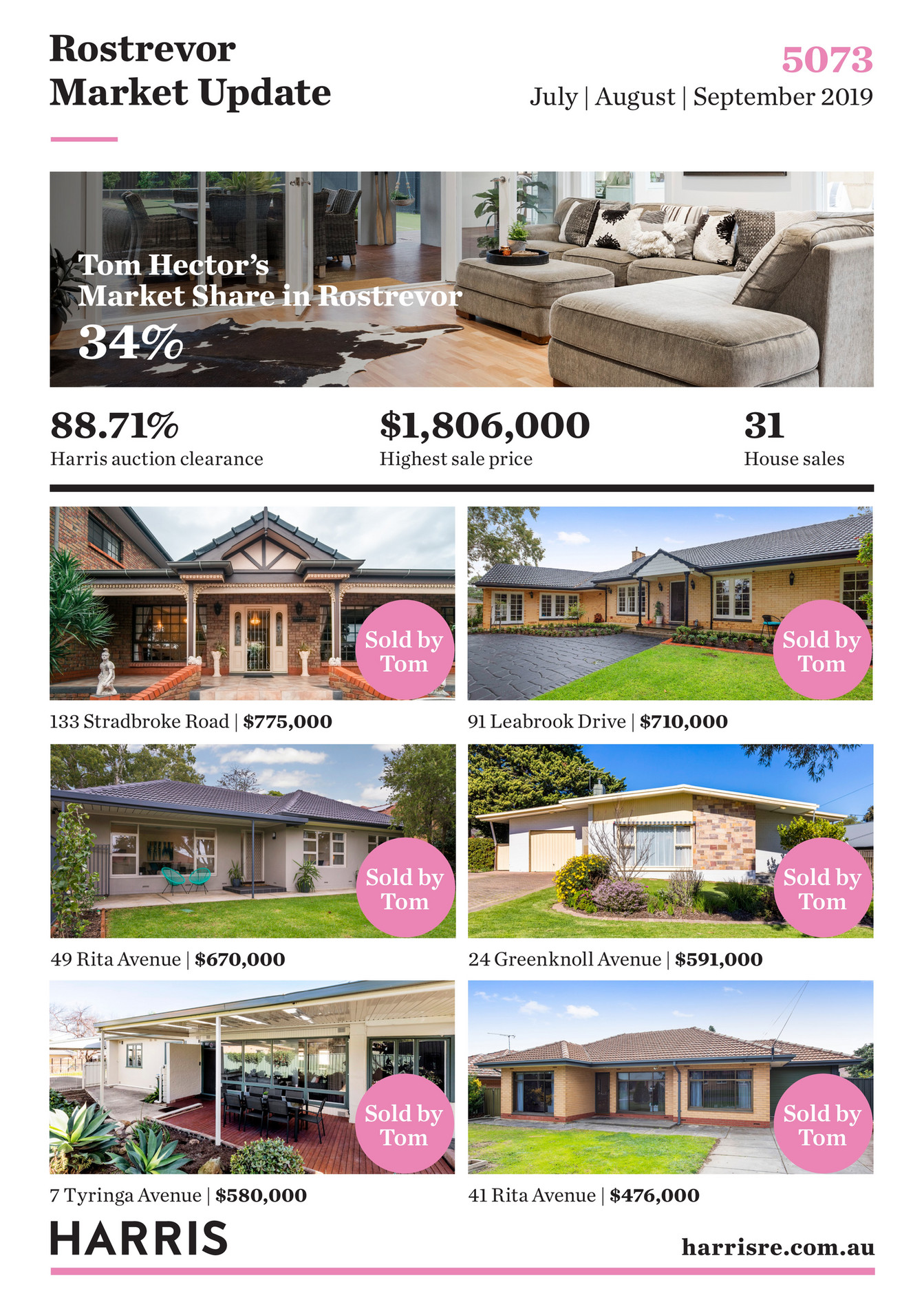 Harris Real Estate JulySept Postcode Report Rostrevor Tom Hector