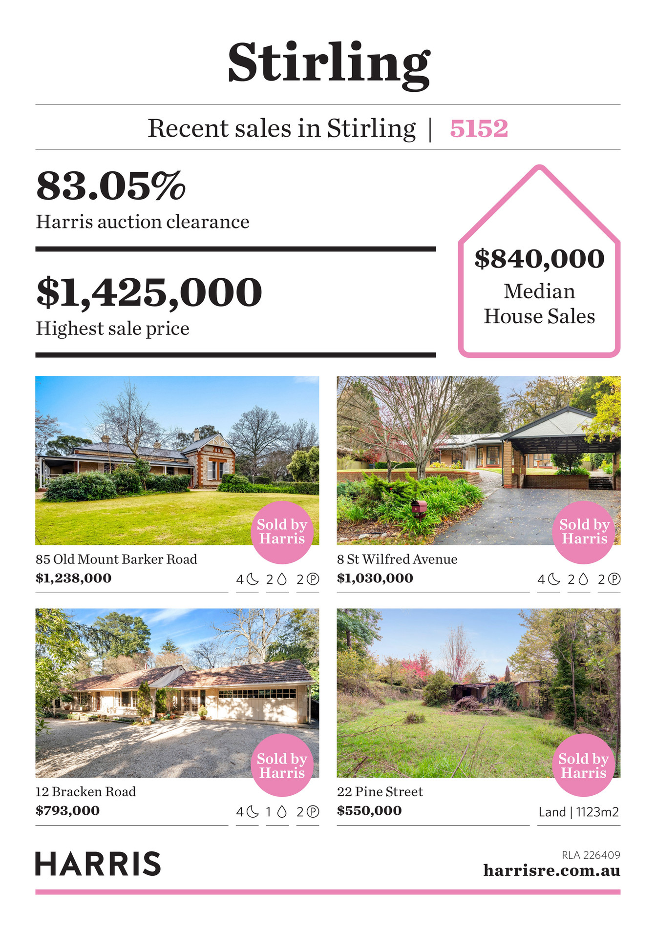 Harris Real Estate Josh Biggs Stirling Postcode Report Oct2020
