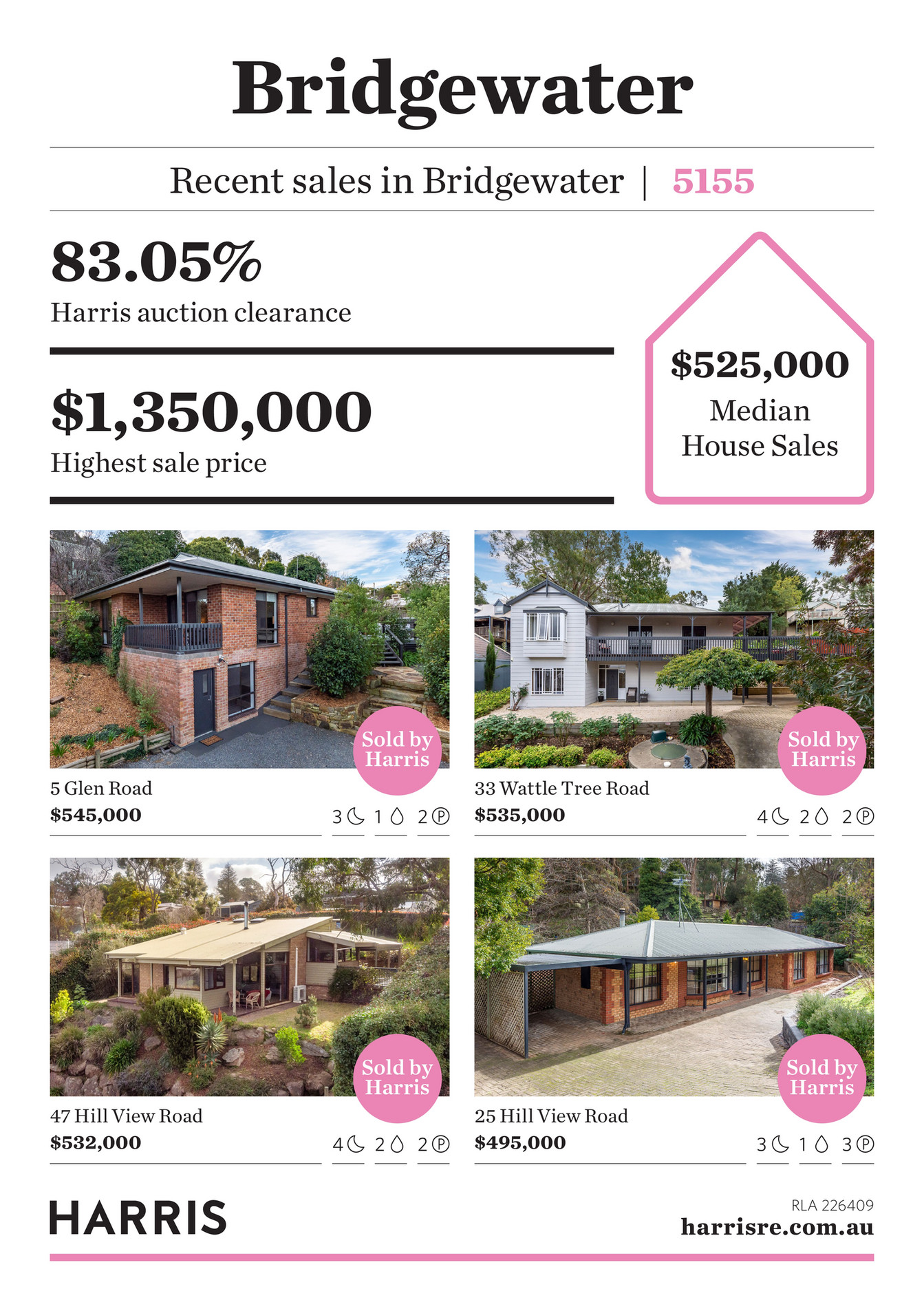 Harris Real Estate Postcode Report Bridgewater Page 1