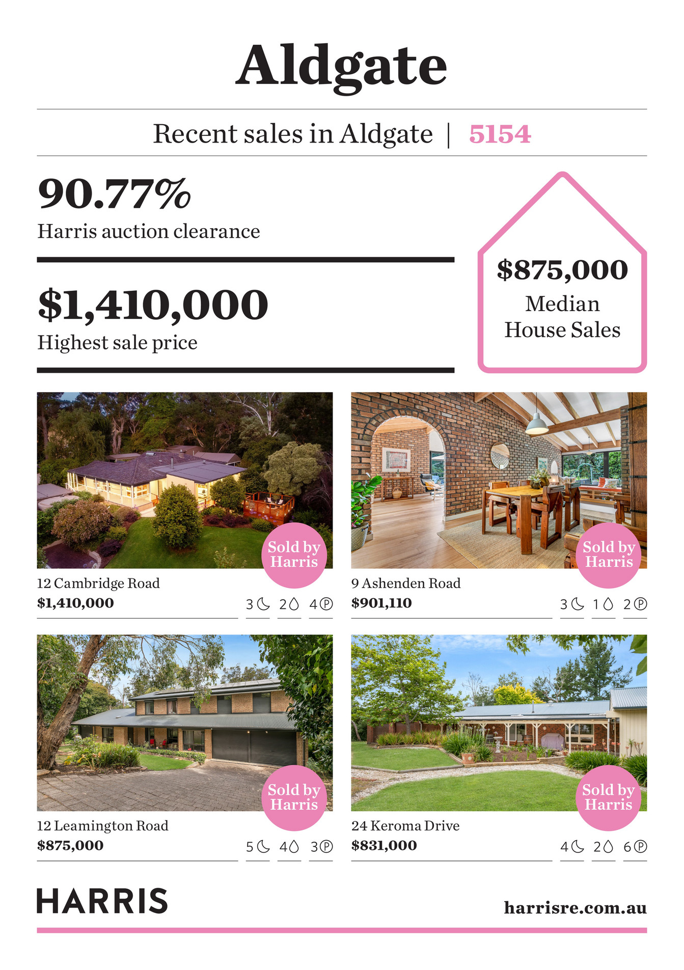 Harris Real Estate Aldgate Postcode Report March 2021 Page 1
