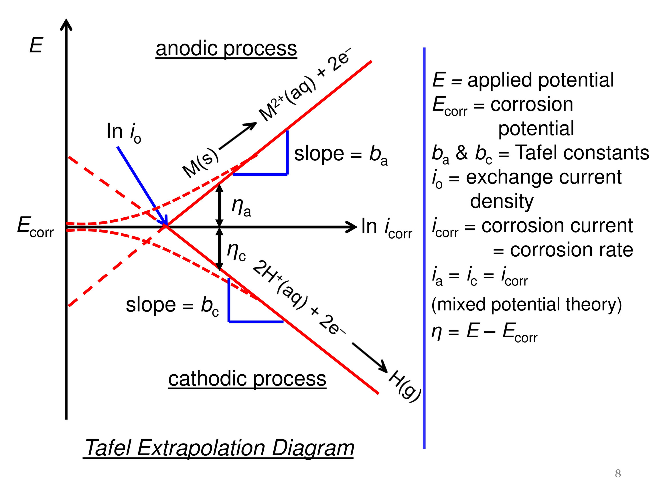 Tafel Extrapolation (Estimate Ecorr and Icorr) - File Exchange - OriginLab