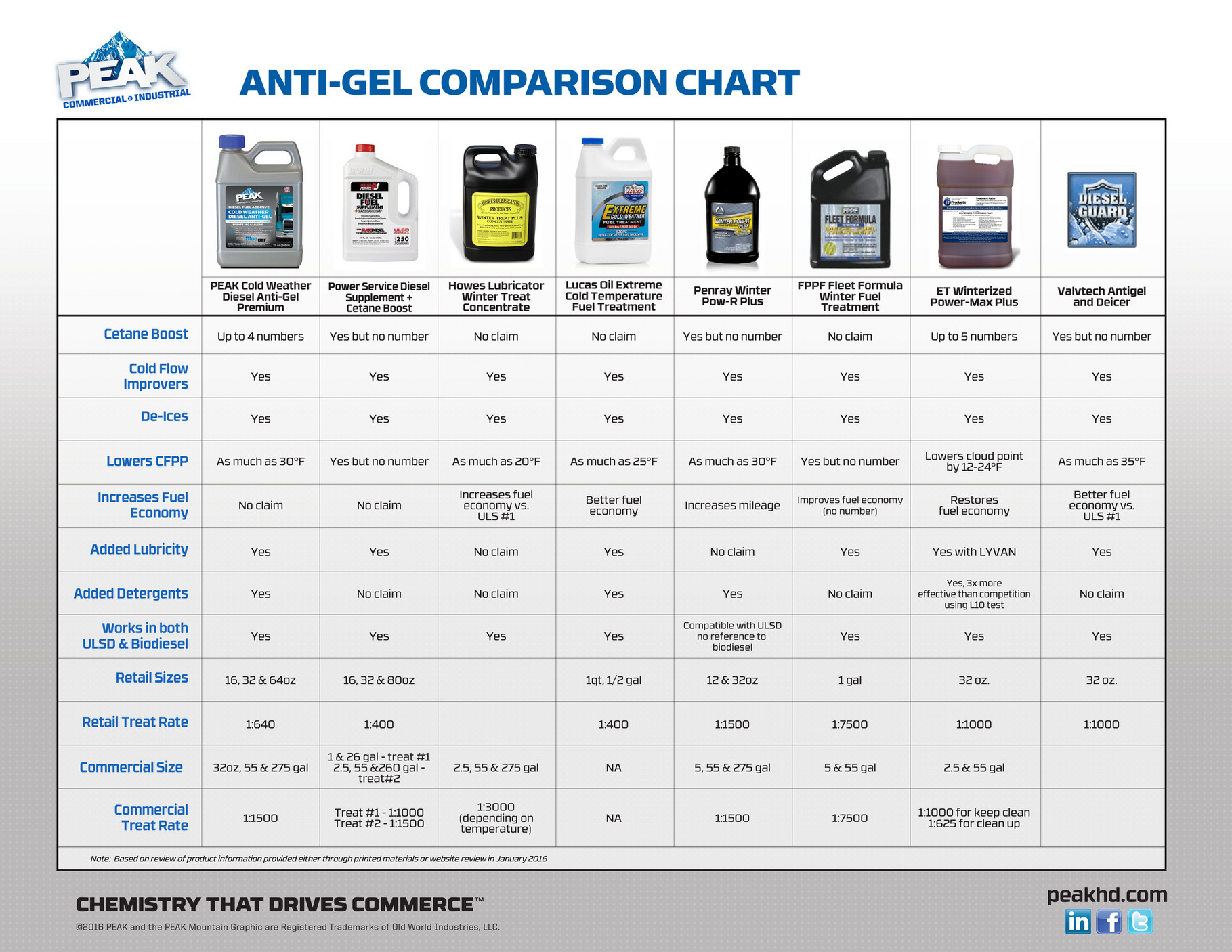 PEAK C&I - Diesel Fuel Additive Comparison Chart With All ...