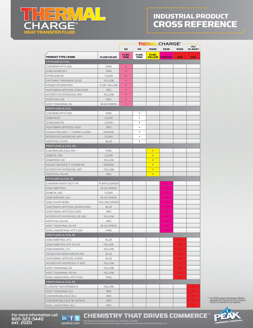 Cross Product Chart