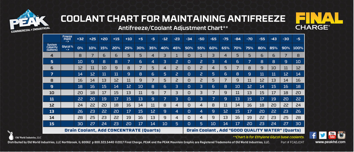 Peak Antifreeze Chart