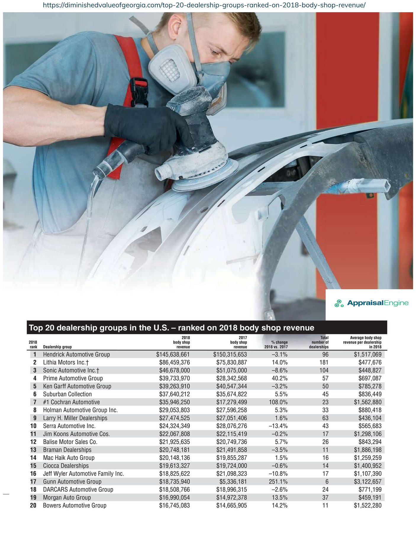Appraisal Engine Inc Top 20 dealership groups in the U.S. ranked on