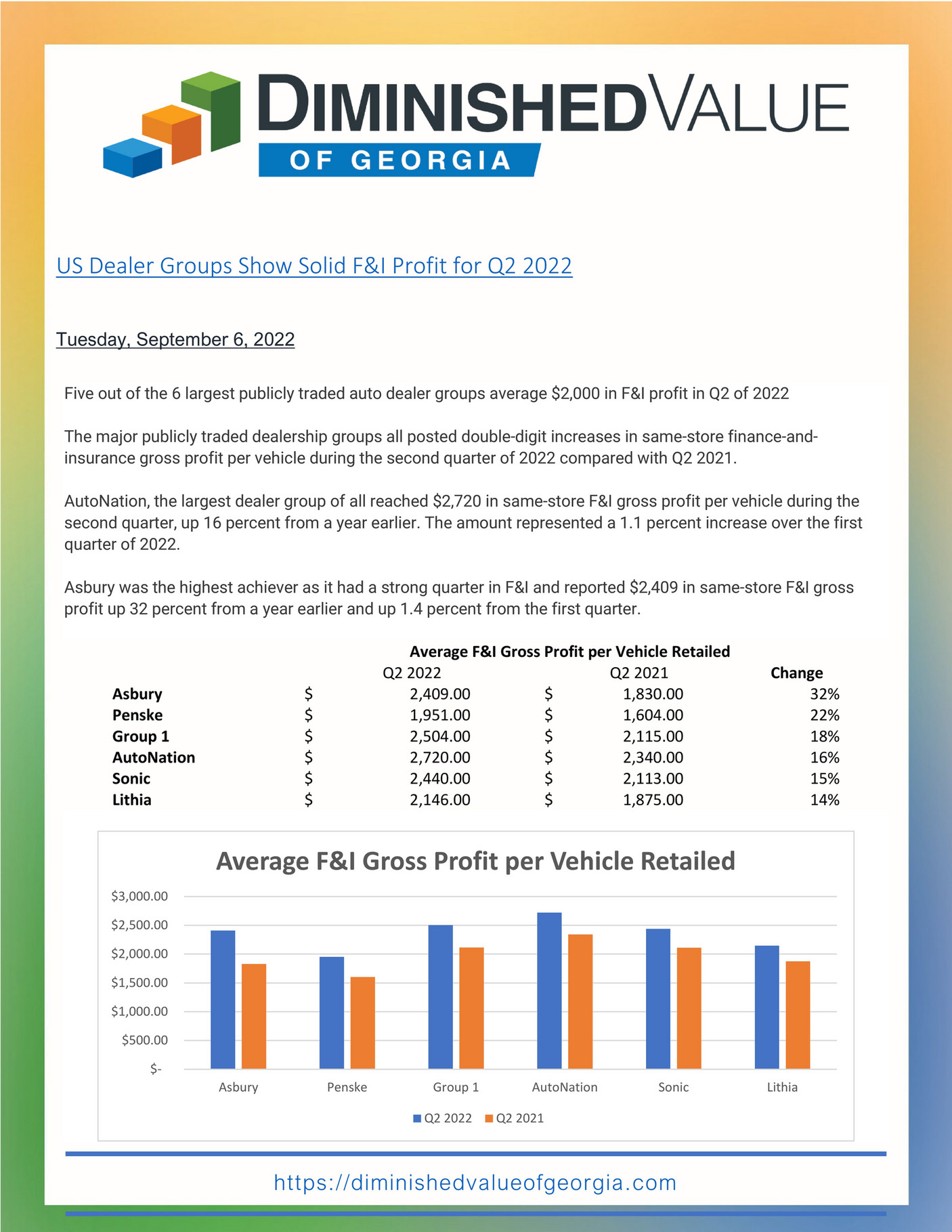 Appraisal Engine Inc US Dealer Groups Show Solid F&I Profit for Q2