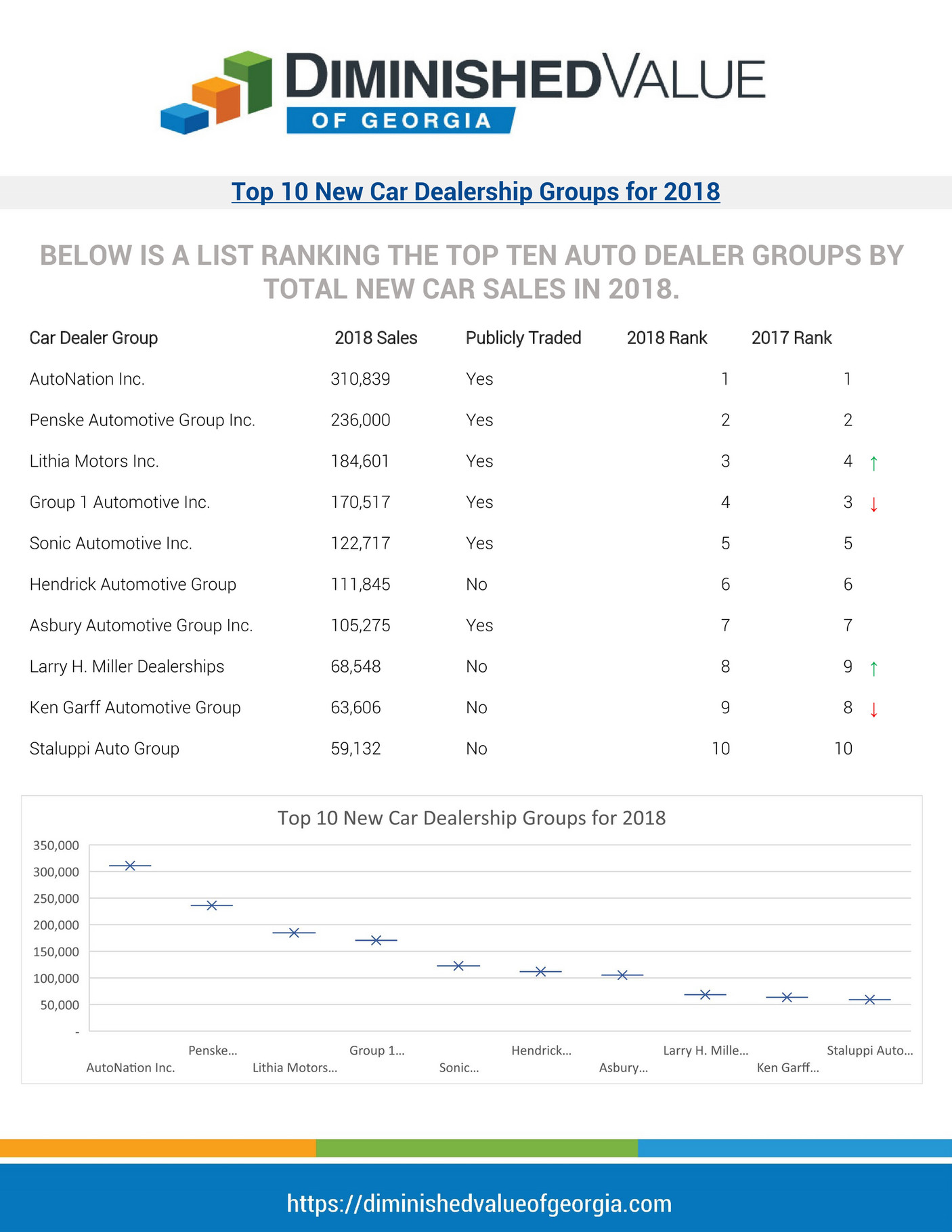 Appraisal Engine Inc Top 10 New Car Dealership Groups for 2018 Page