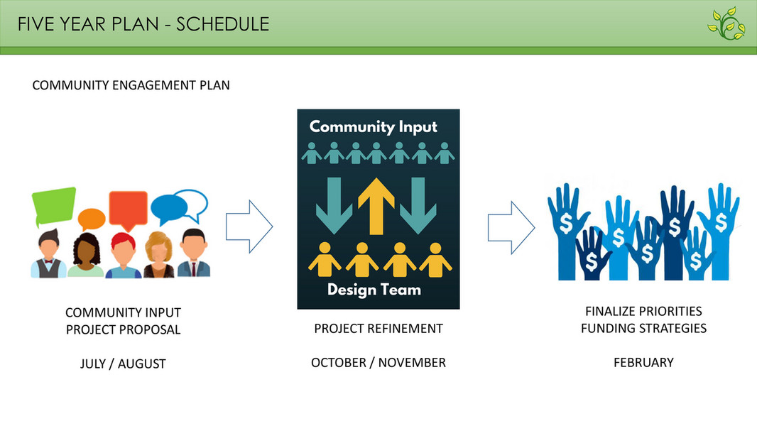 BOPC - 5 Year Plan Community Meeting - Round 3 - MLK Jr. Park - Page 1 ...