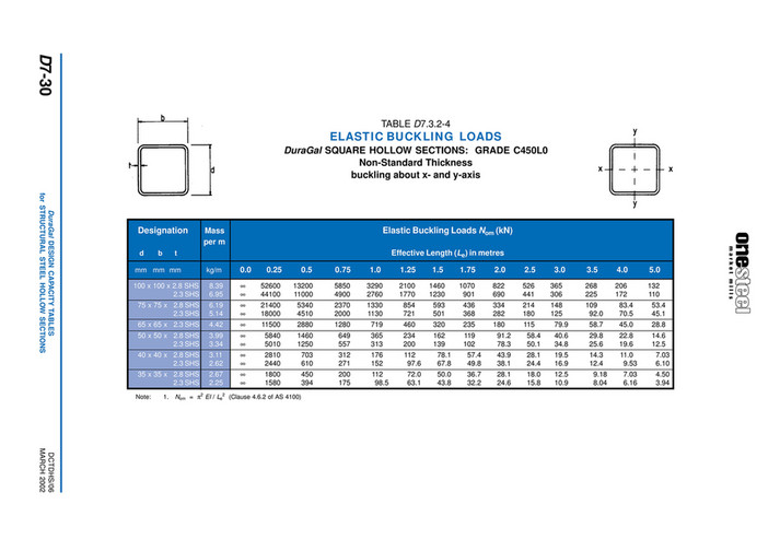 EconoSteel - ONESTEEL SPAN TABLE - Page 126-127 - Created with Publitas.com