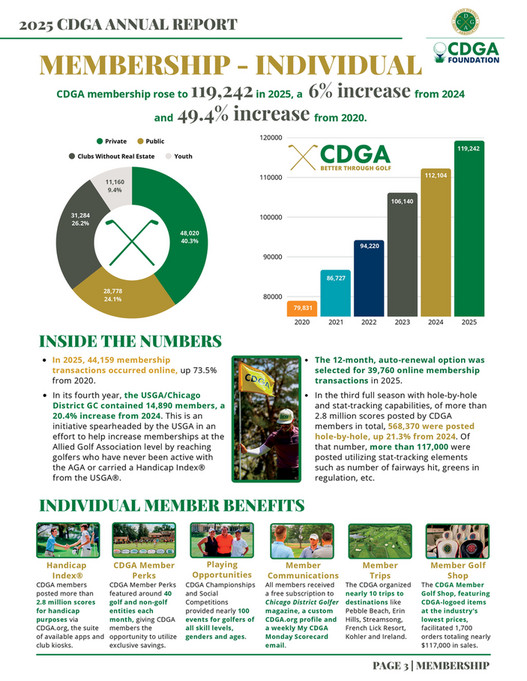 Cdga Index Example CDGA - 2025 CDGA Annual Report - Page 3