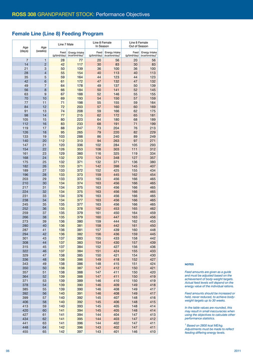 Ross Breeders - Ross-308-GP-Perf-Obj-2011 - Page 6-7 - Created with ...