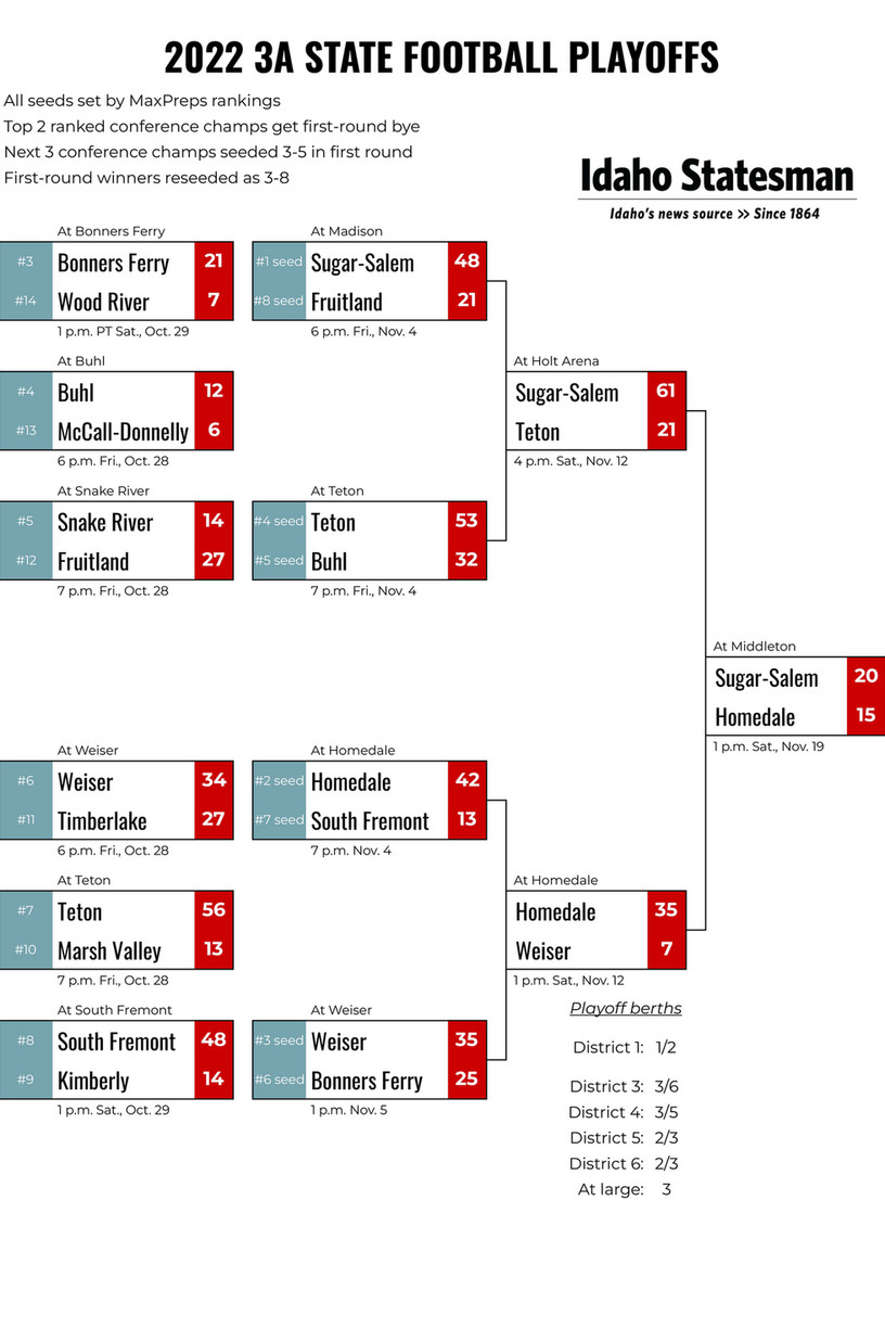 Official 2022 Texas High School Football Playoff Brackets