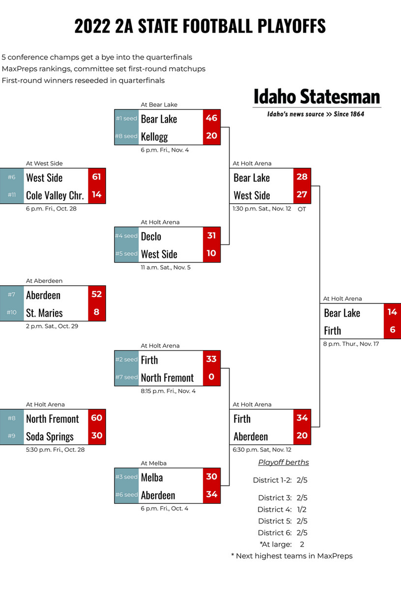 2022 high school football playoff brackets, with scores and