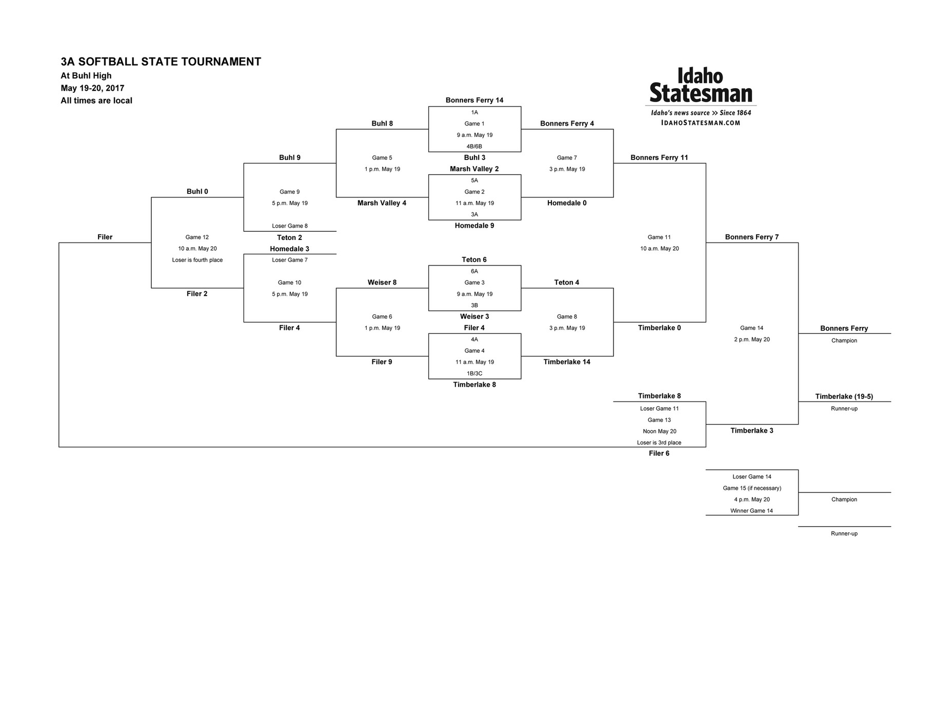 Cif Southern Section Softball Brackets