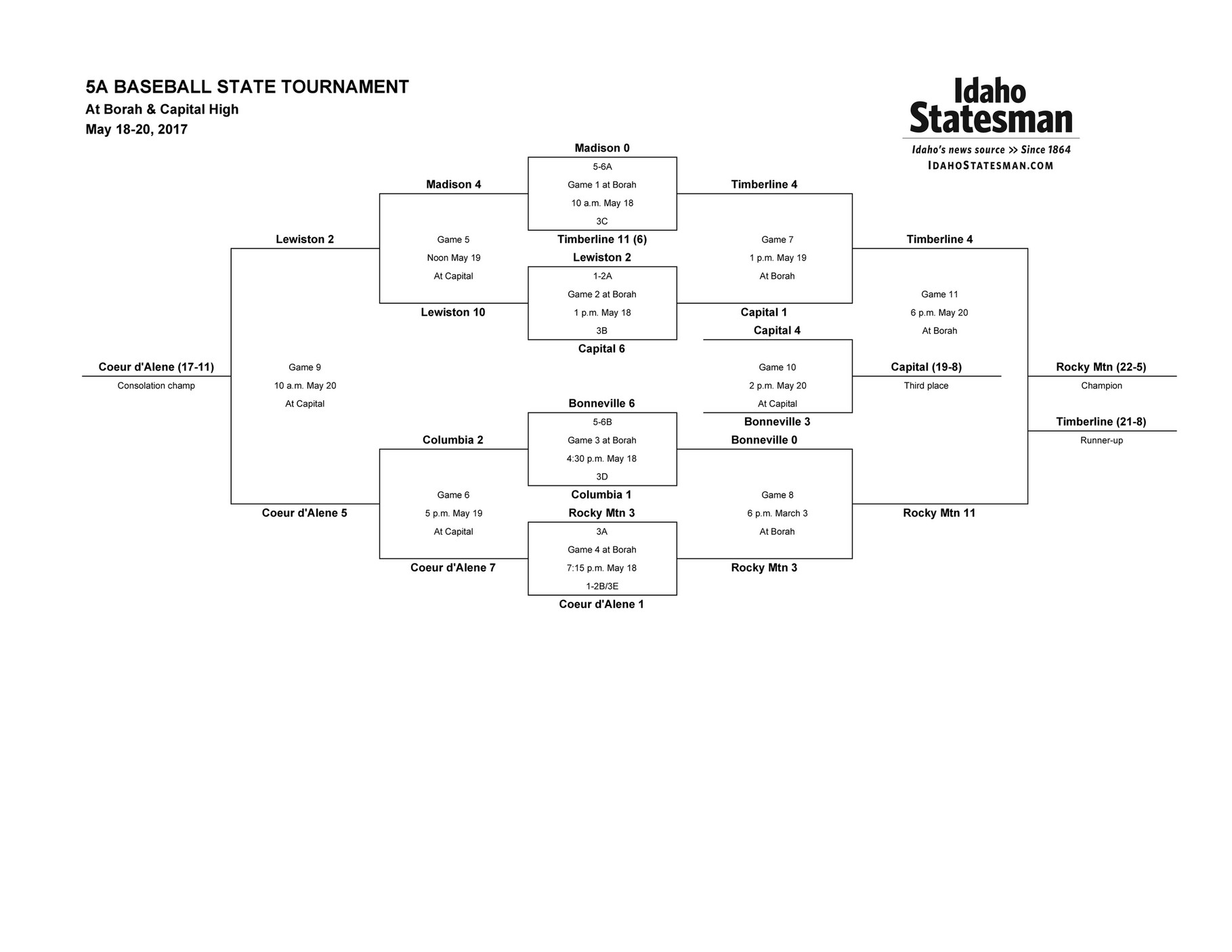 My publications 2017 5A state baseball bracket Bracket Page 1