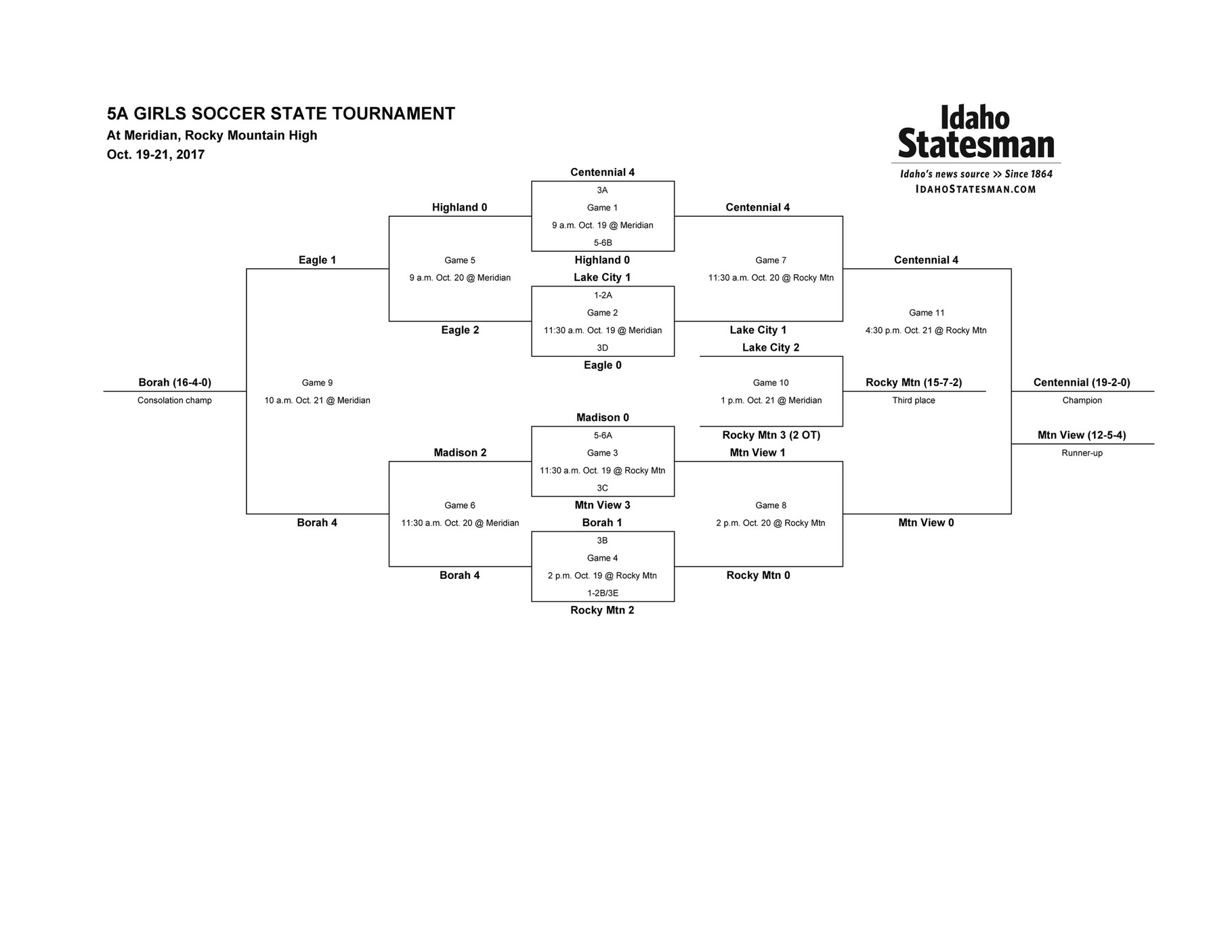 My publications - Girls soccer - 2017 5A girls soccer state tournament ...