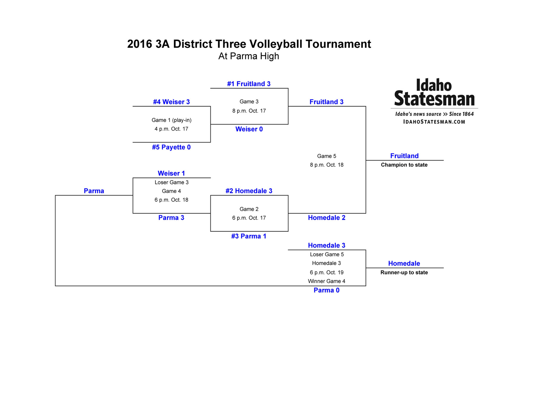 Cif Ss Volleyball Playoff Bracket