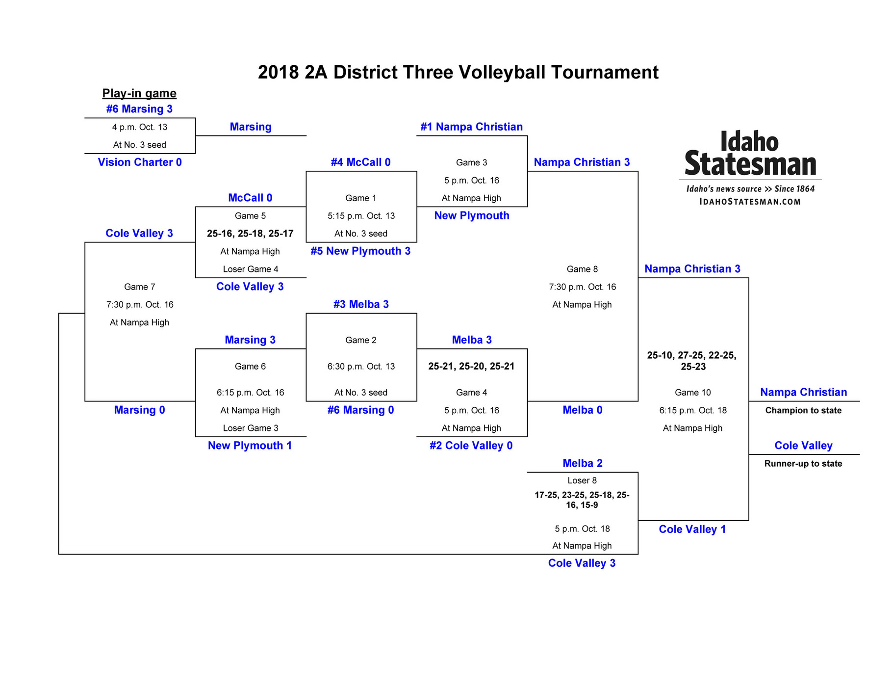 My publications Volleyball district 2A 2018 Page 1 Created