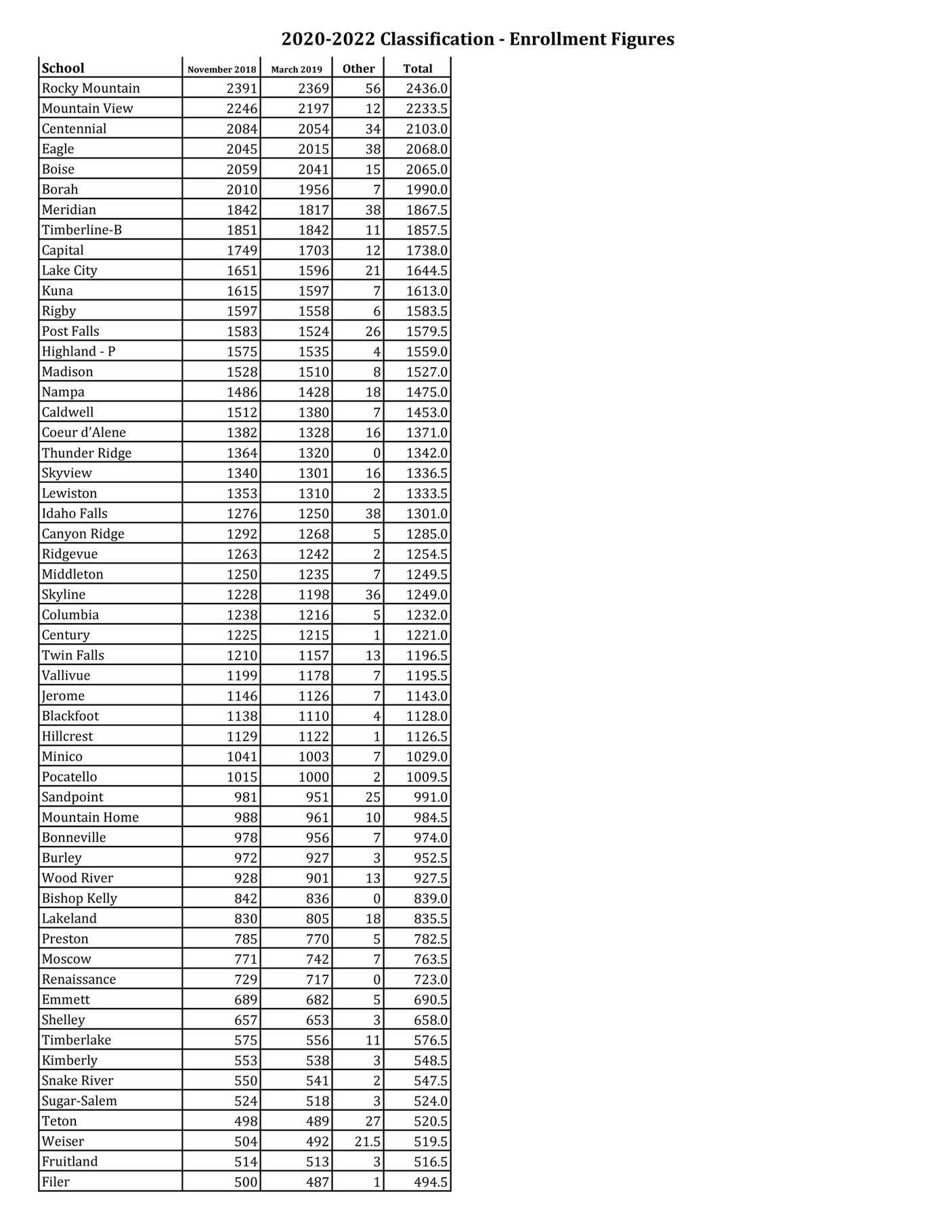 My publications IHSAA enrollment numbers 20202022 Page 23