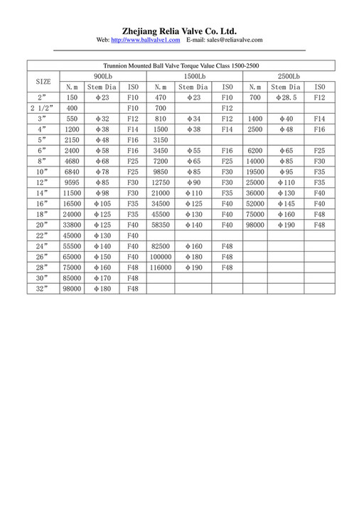 My publications Trunnion Mounted Ball Valve Torque Value Page 2