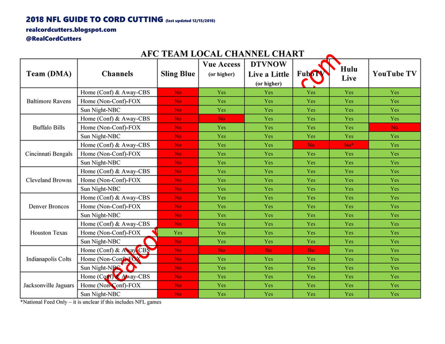 Afc Chart