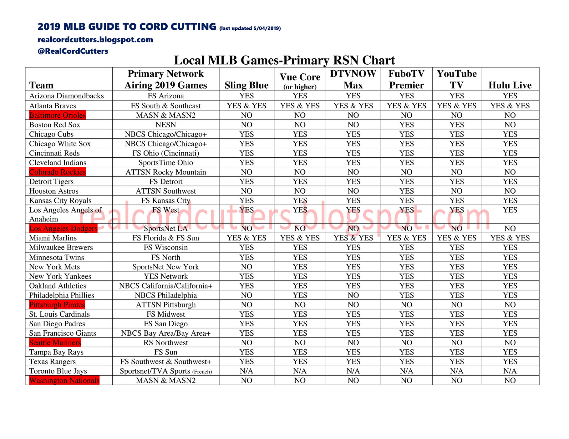 My publications 2019 RSN Chart & Other Channels Chart (current) Page 1 Created with