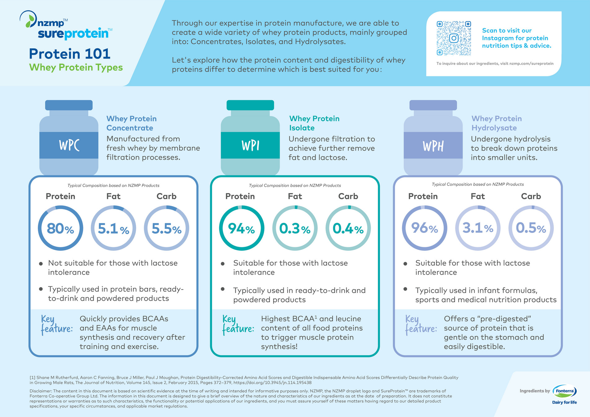 NZMP - NZMP SureProtein | Infographic | Whey Types - Page 1