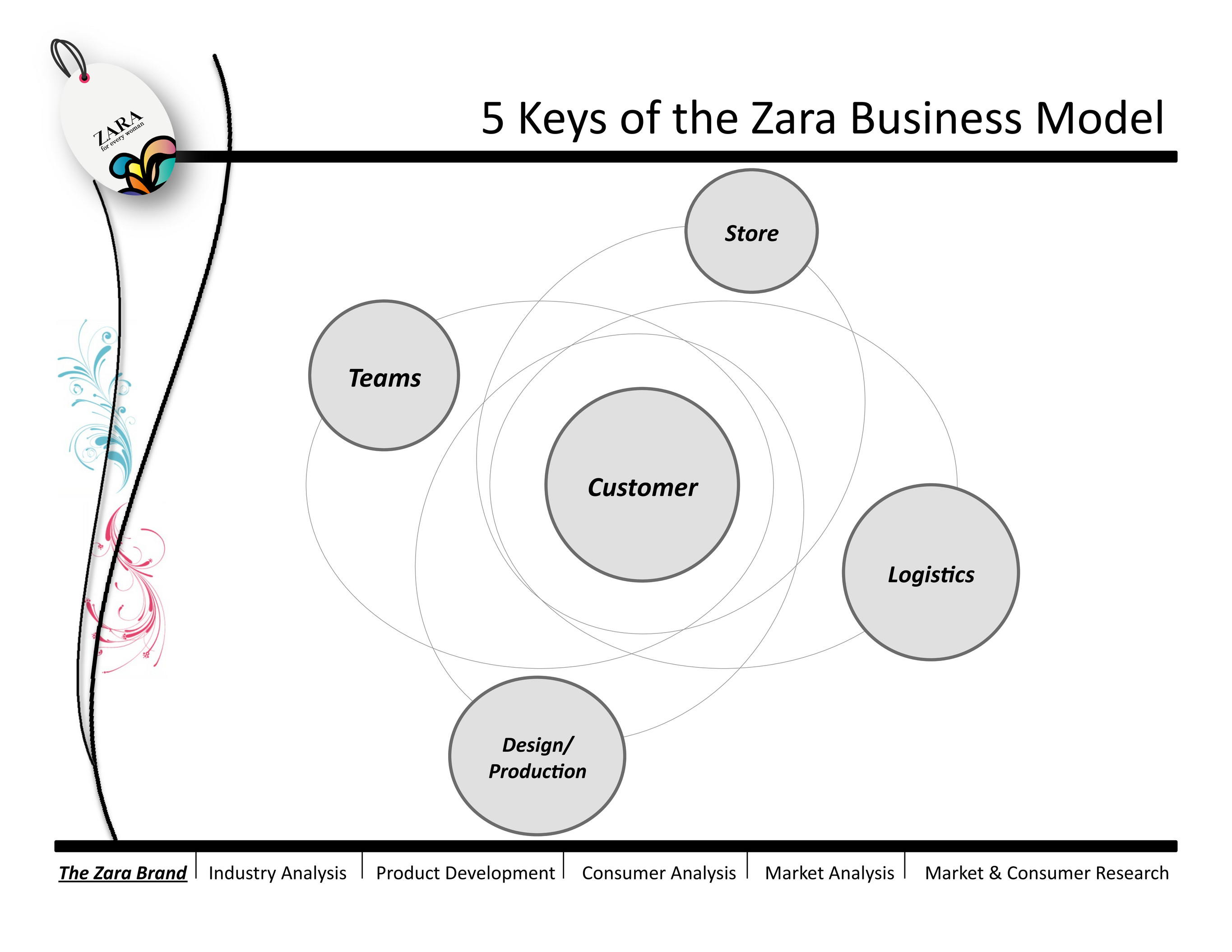 Consumer analysis. Business model Zara. Brand Zara marketing Strategy. The Design process of Zara. Zara Business.