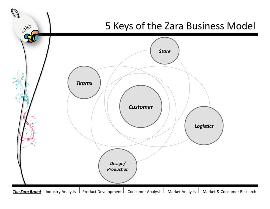 marks and spencer and zara case study analysis