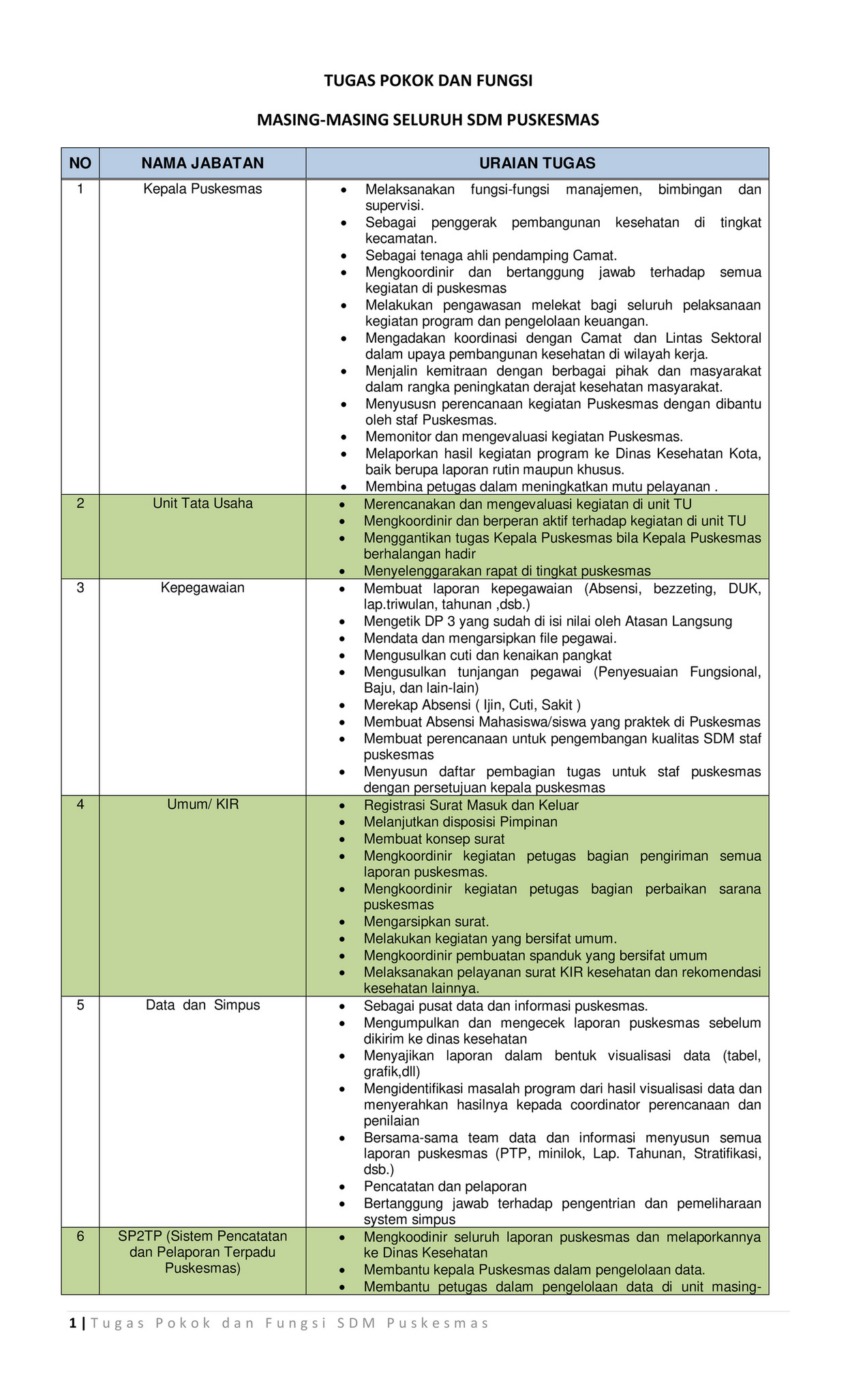 My Publications - TUGAS POKOK DAN FUNGSI Pegawai Puskesmas - Page 1 ...