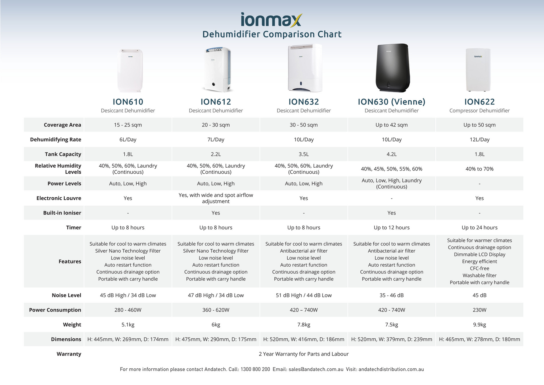 Andatech Ionmax Dehumidifier Comparison Chart Page 1 Created With