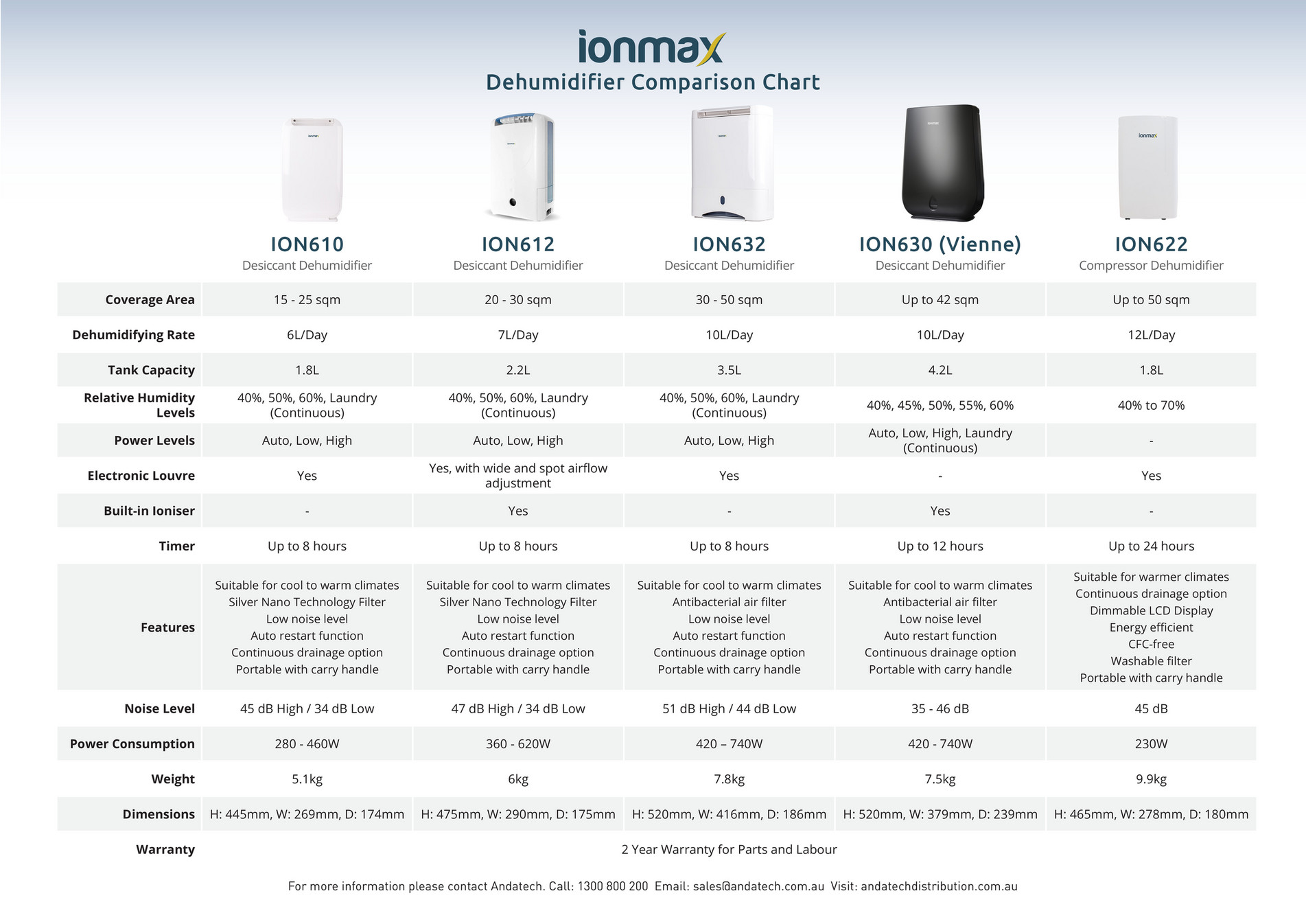 Andatech Ionmax Comparison Chart (Air Purifiers & Dehumidifiers