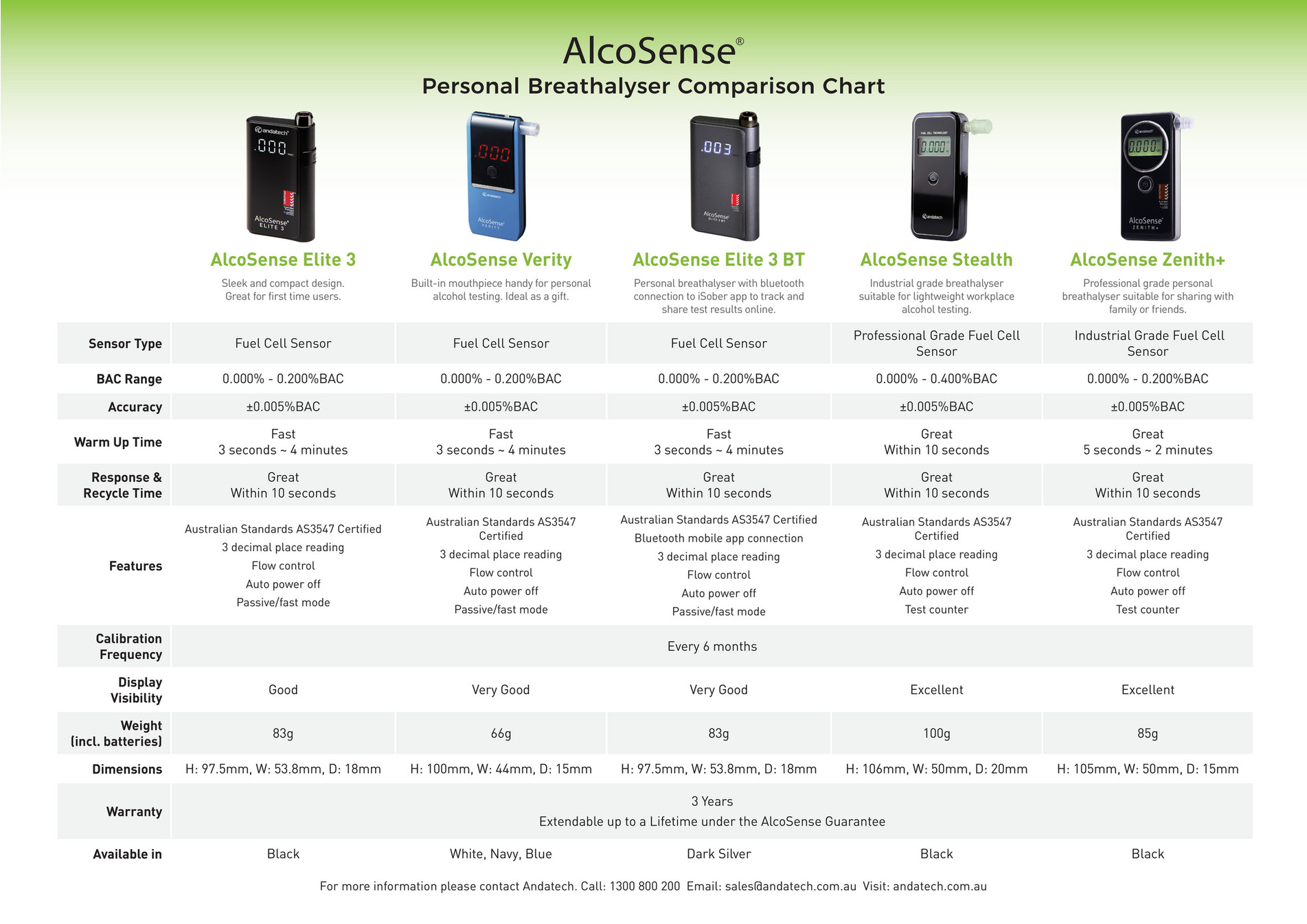 My publications - Personal Breathalyser Comparison Chart - Page 1