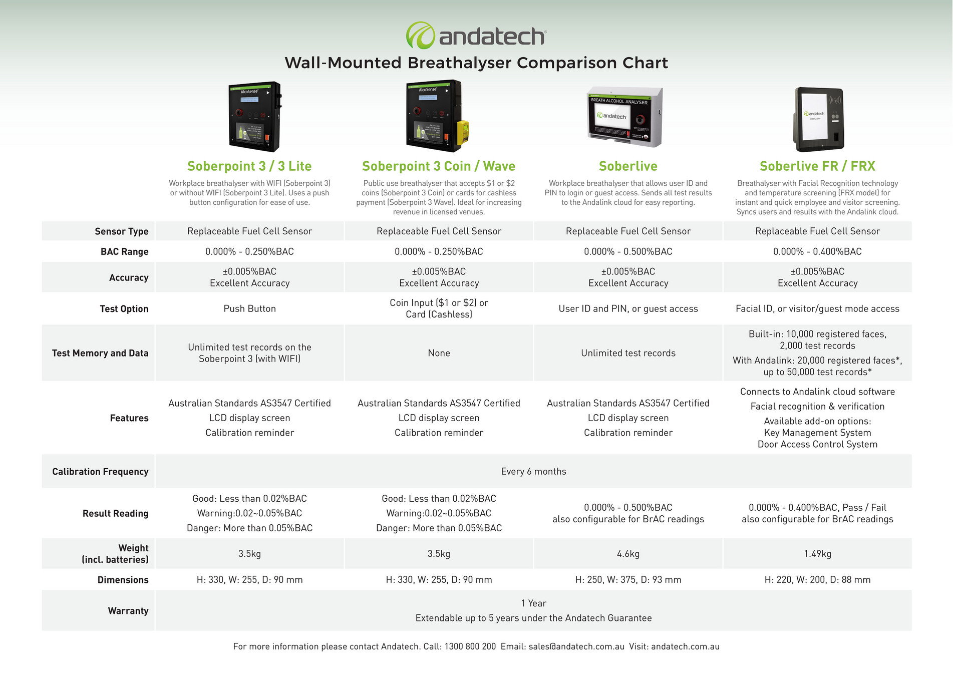 Andatech Wallmounted Breathalyser Comparison Chart Page 1 Created