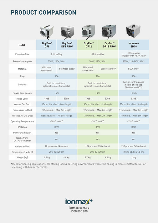 Ionmax Industrial Desiccant Dehumidifiers Brochure Page 4 Created With