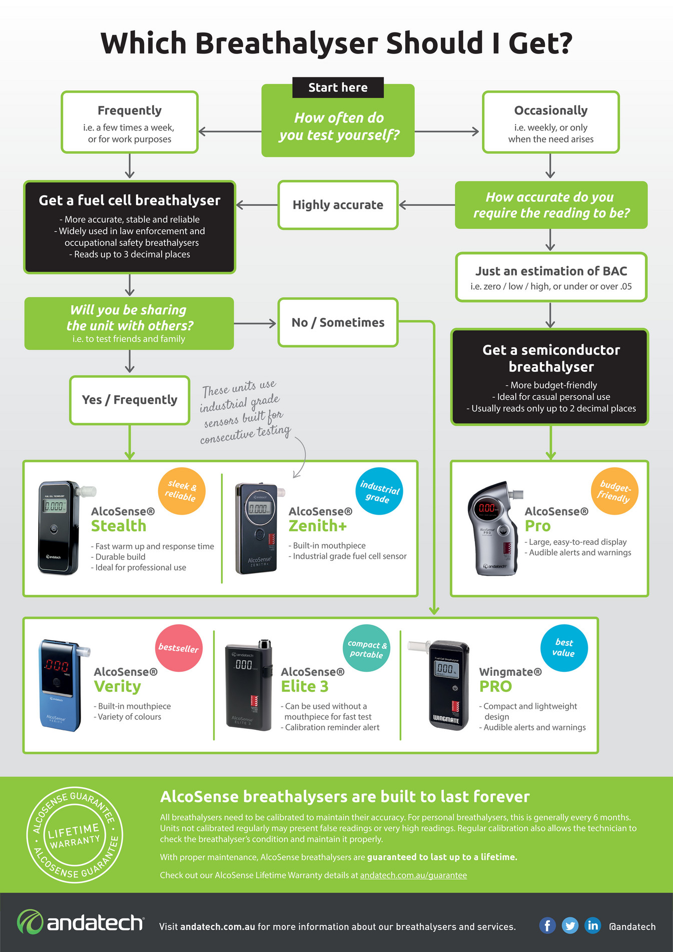 Andatech Which breathalyser should I get? Guide to Buying a